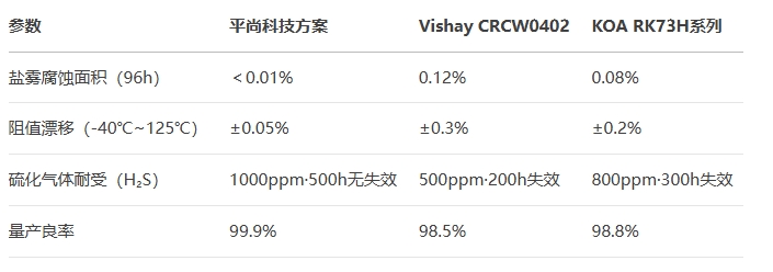 0402封裝10kΩ電阻進(jìn)行極端環(huán)境測試