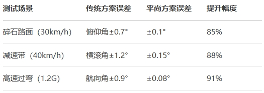 傳統(tǒng)方案誤差對(duì)比平尚方案誤差