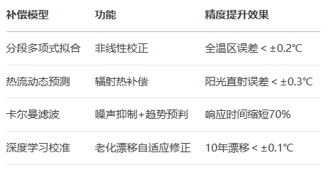 算法層：多模型協(xié)同補(bǔ)償