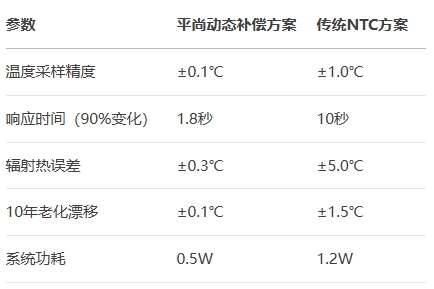 平尚動態(tài)補(bǔ)償方案VS傳統(tǒng)NTC方案