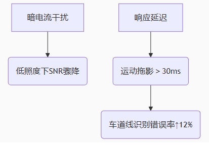 低光照噪點(diǎn)的三重技術(shù)枷鎖