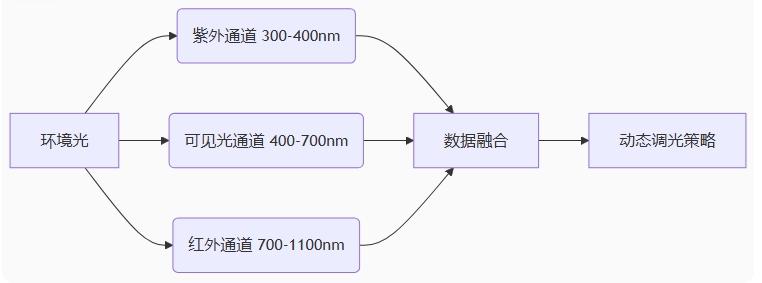 三通道光譜感知架構