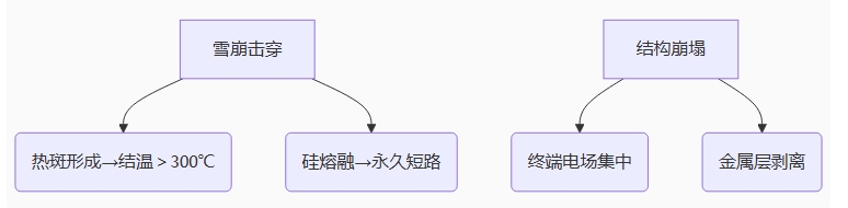 傳統二極管崩潰場景：