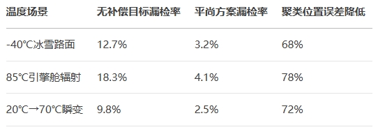 實測中采用溫漂補償技術的77GHz