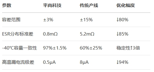 產線批次對比10萬顆-批