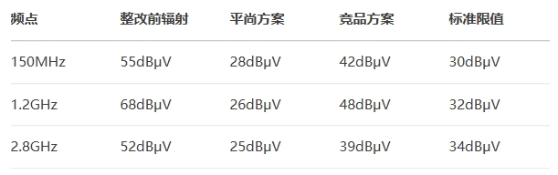通過TüV南德實驗室CISPR 25 Class 5認證
