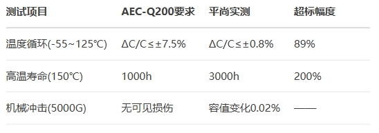 量產(chǎn)可靠性表現(xiàn)（100萬顆統(tǒng)計）