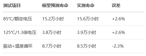 仿真-實測閉環(huán)驗證