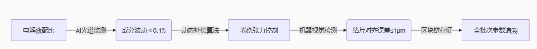 智能產線閉環控制