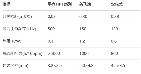 平尚HPT系列和英飛凌