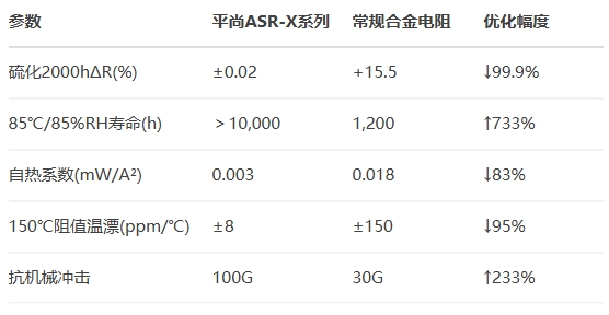 平尚ASR-X系列和常規(guī)合金電阻