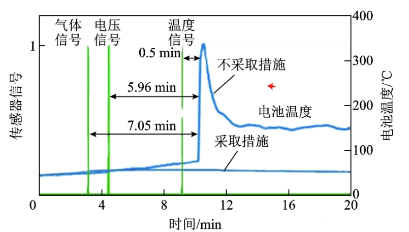 測(cè)量失真