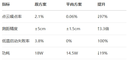 速騰聚創(chuàng)M3激光雷達(dá)