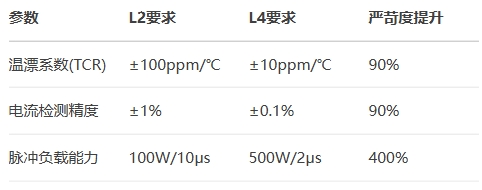 自動(dòng)駕駛升級(jí)對(duì)電阻精度的三重躍遷需求