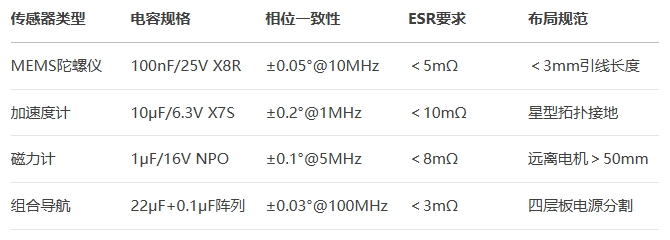 車用慣性傳感選型指南