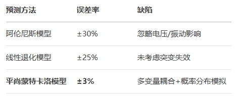 傳統(tǒng)壽命預測的局限與平尚破局路徑