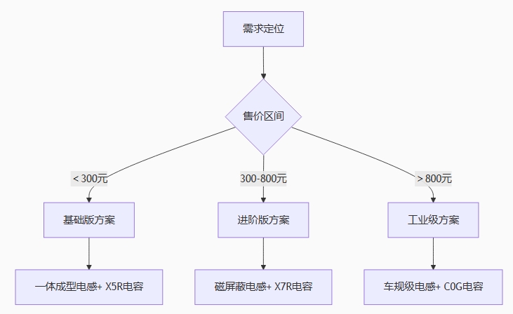 選型決策樹