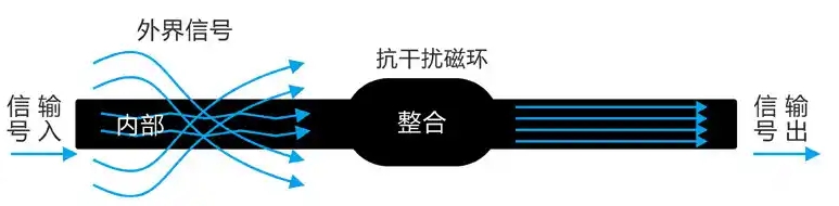 抗干擾