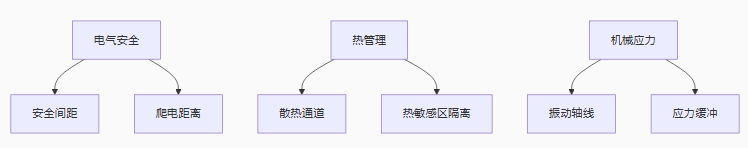 空間規(guī)劃三維法則