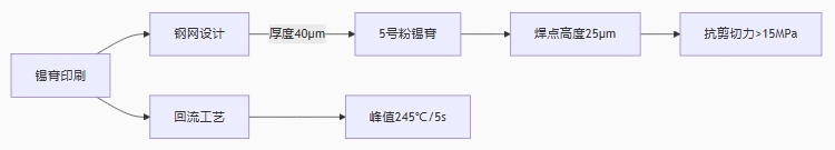 微焊點可靠性
