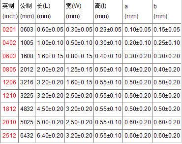 貼片電阻規格