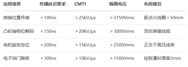 車用光耦選型指南